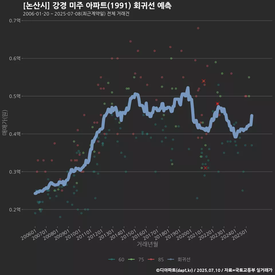 [논산시] 강경 미주 아파트(1991) 회귀선 예측