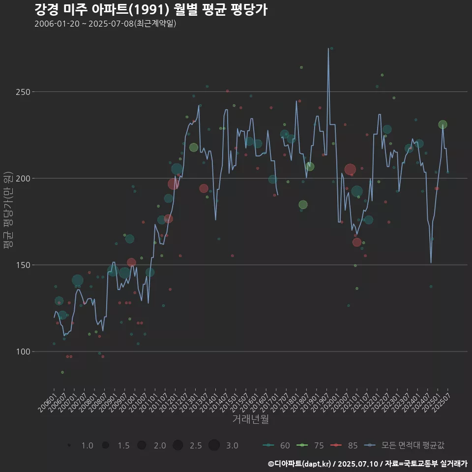 강경 미주 아파트(1991) 월별 평균 평당가