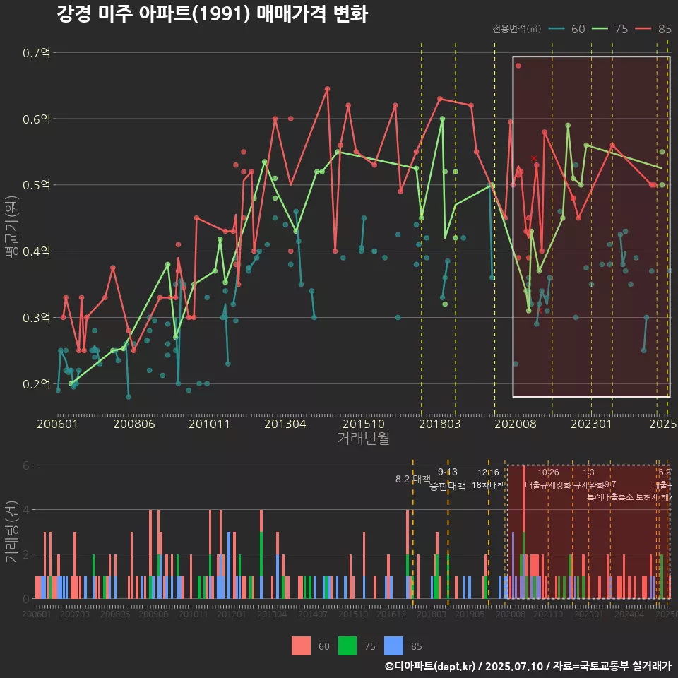 강경 미주 아파트(1991) 매매가격 변화