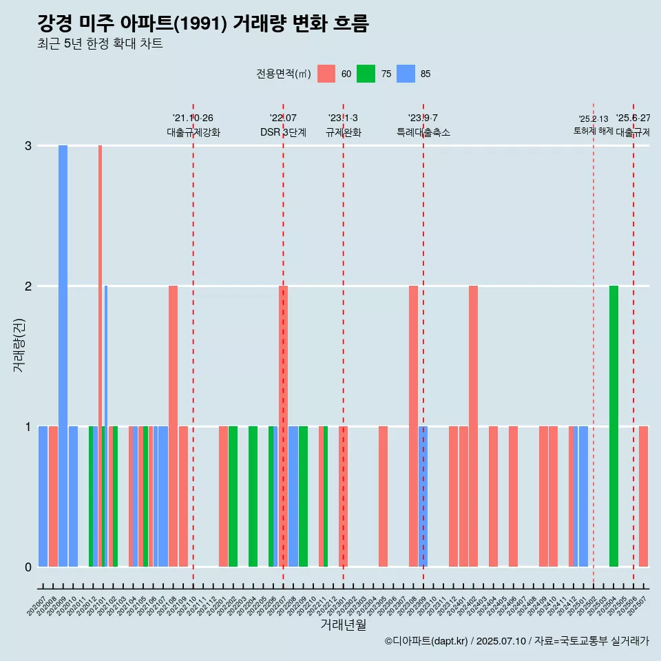 강경 미주 아파트(1991) 거래량 변화 흐름
