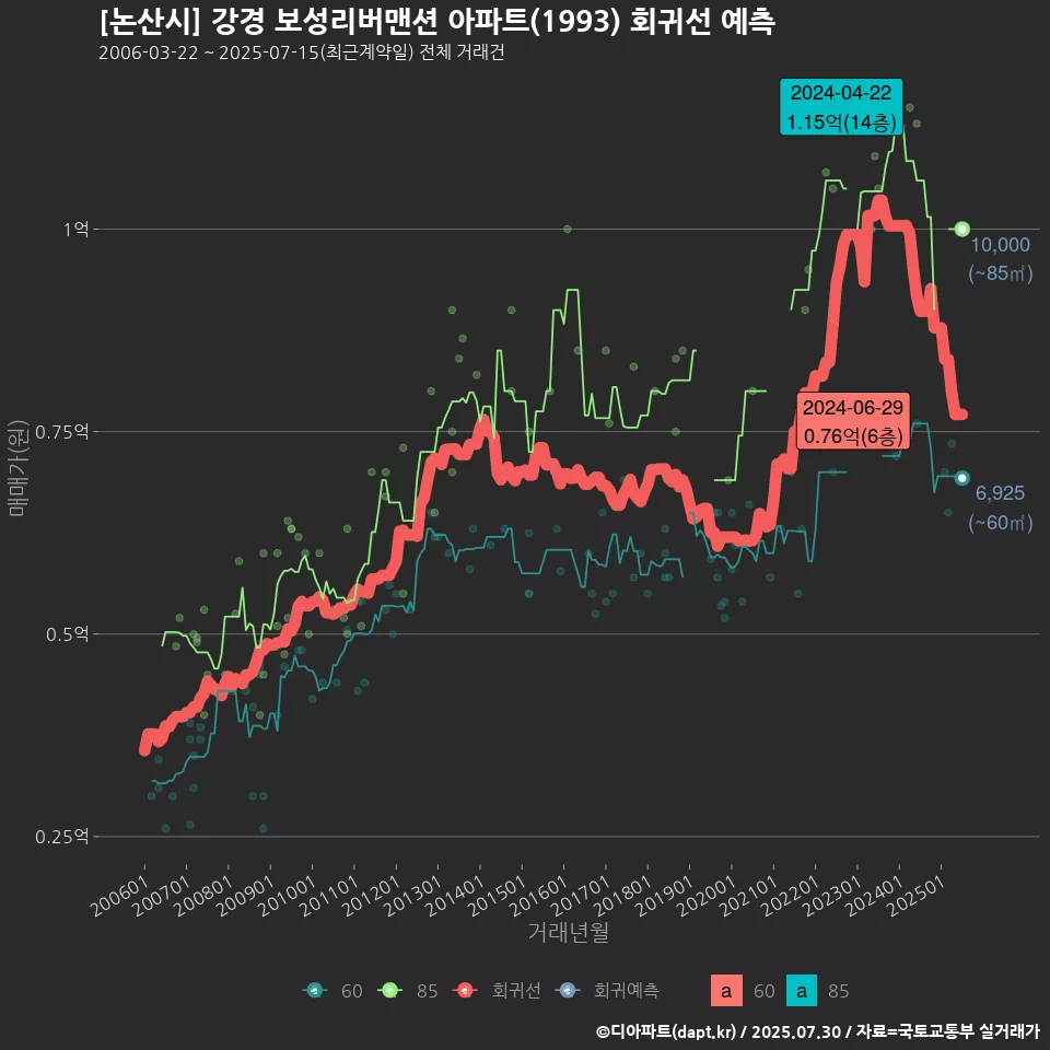 [논산시] 강경 보성리버맨션 아파트(1993) 회귀선 예측