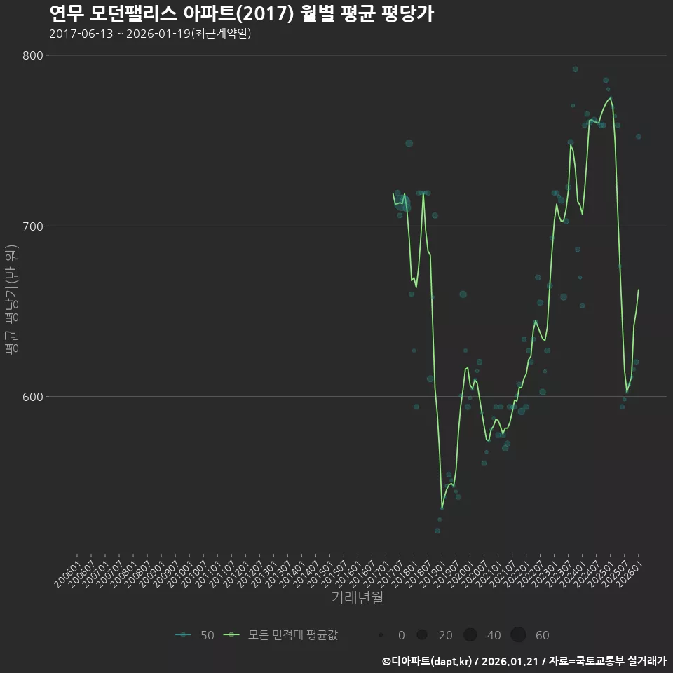연무 모던팰리스 아파트(2017) 월별 평균 평당가