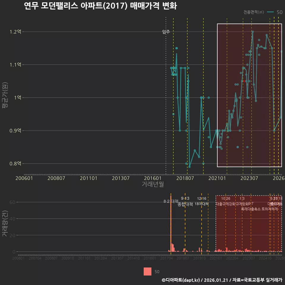 연무 모던팰리스 아파트(2017) 매매가격 변화