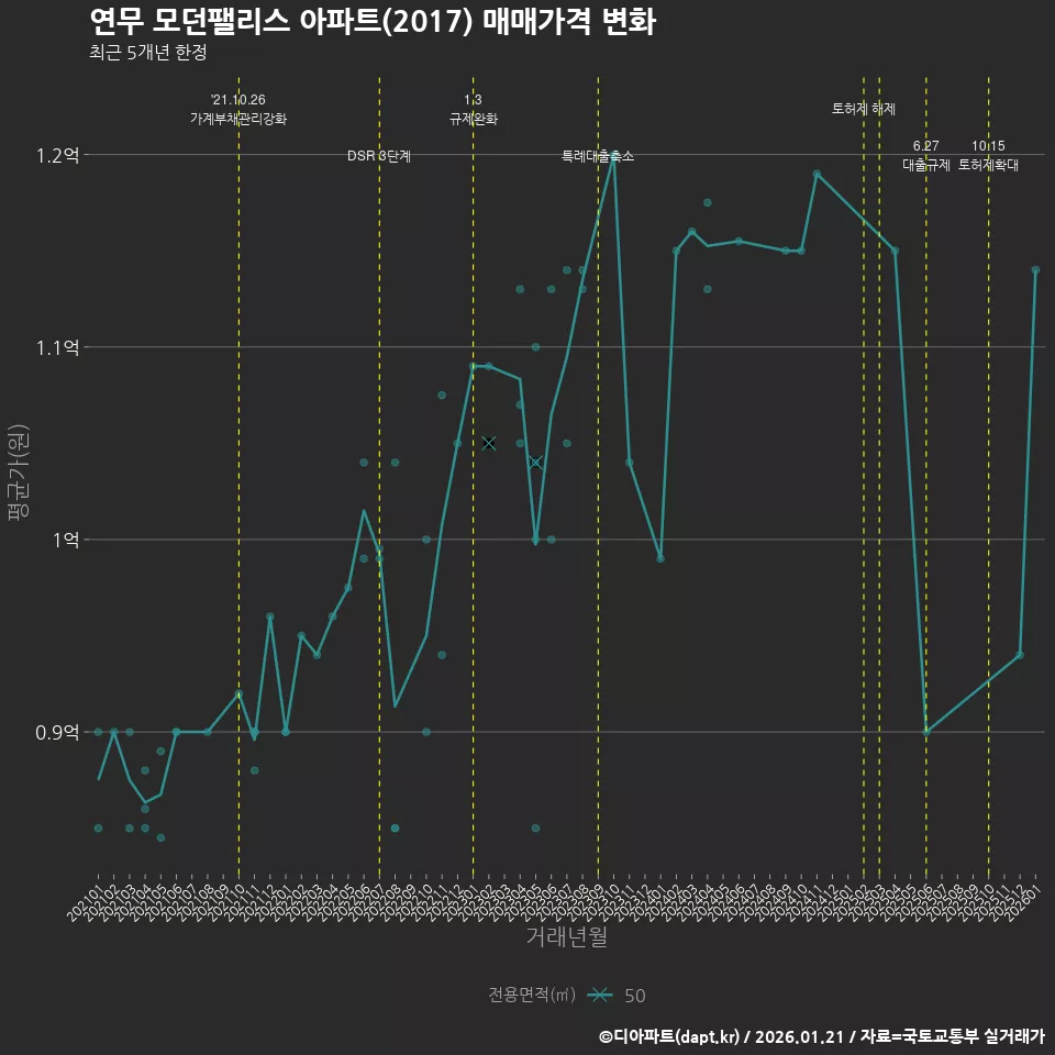 연무 모던팰리스 아파트(2017) 매매가격 변화