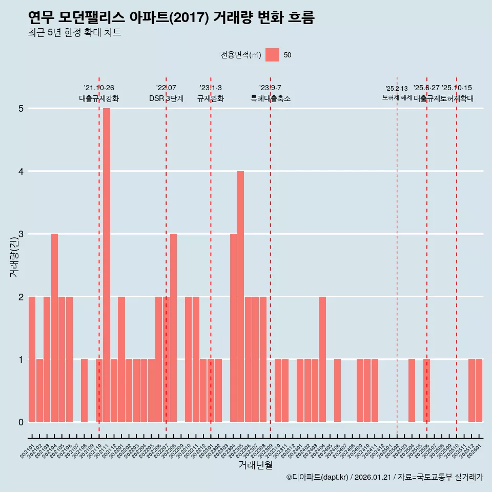 연무 모던팰리스 아파트(2017) 거래량 변화 흐름