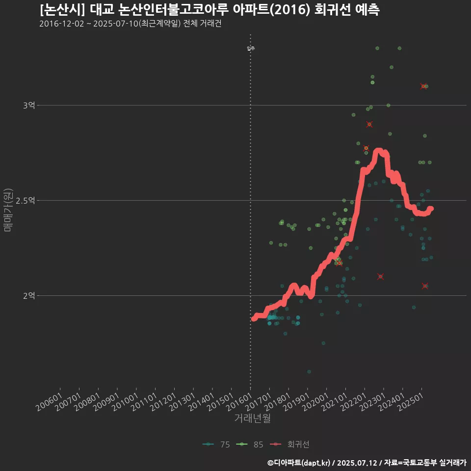[논산시] 대교 논산인터불고코아루 아파트(2016) 회귀선 예측