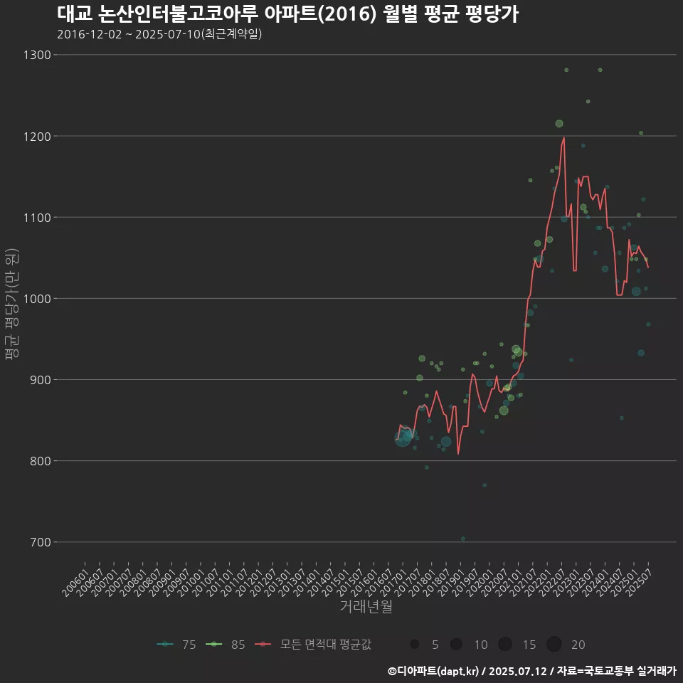 대교 논산인터불고코아루 아파트(2016) 월별 평균 평당가