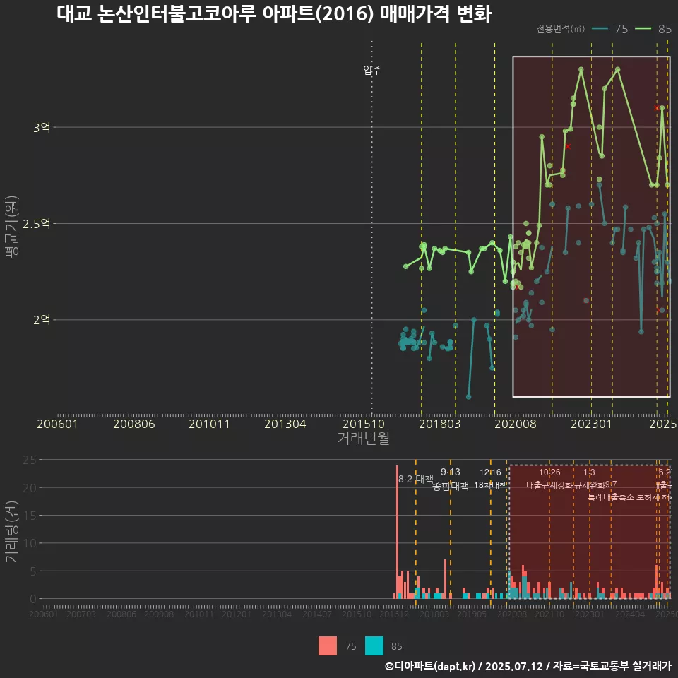 대교 논산인터불고코아루 아파트(2016) 매매가격 변화