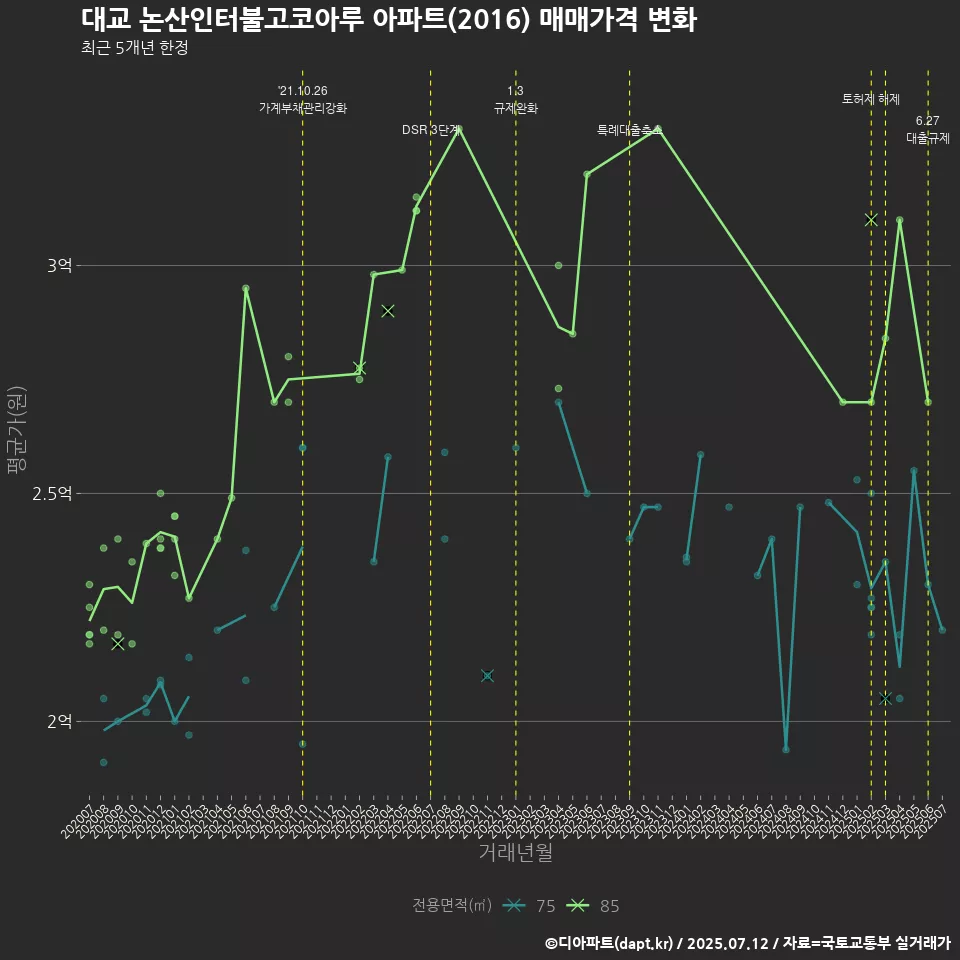 대교 논산인터불고코아루 아파트(2016) 매매가격 변화