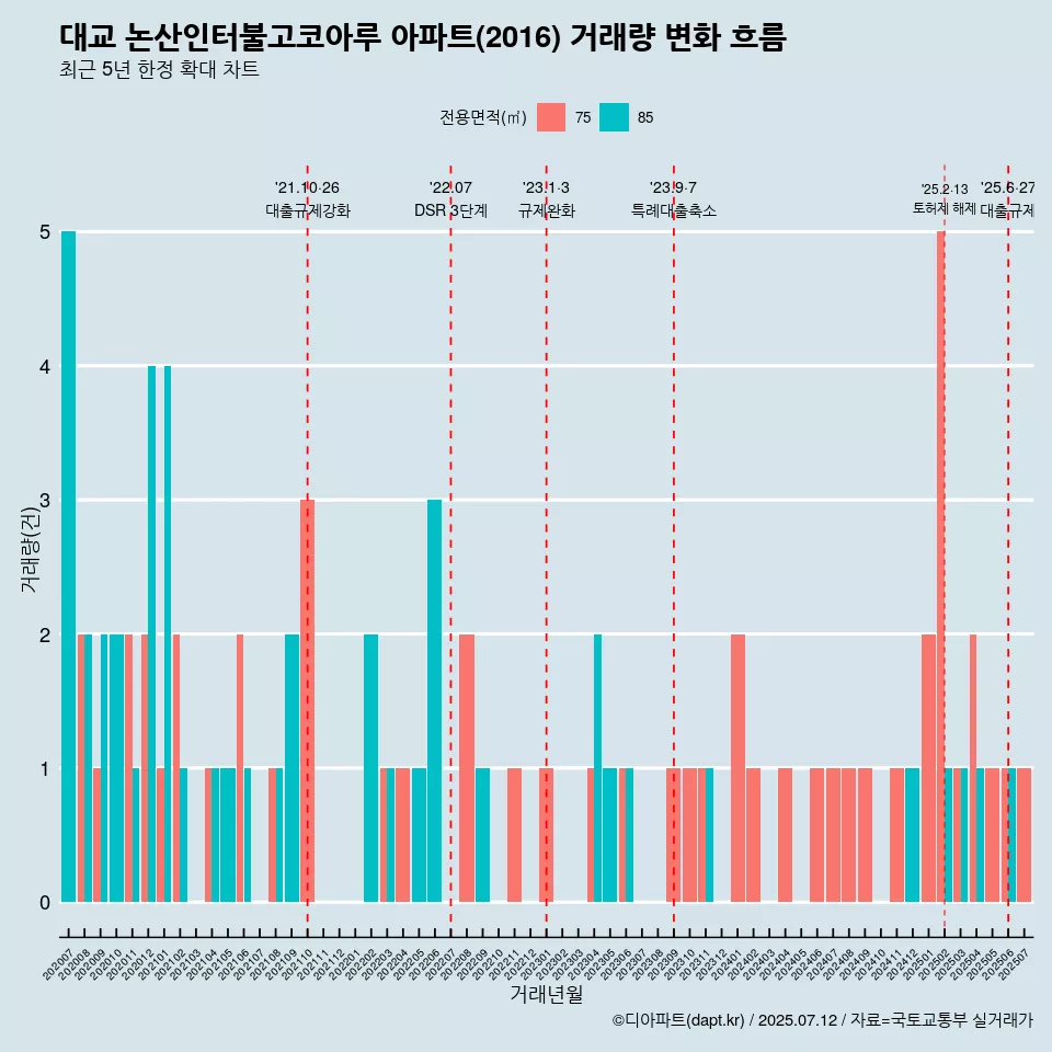 대교 논산인터불고코아루 아파트(2016) 거래량 변화 흐름