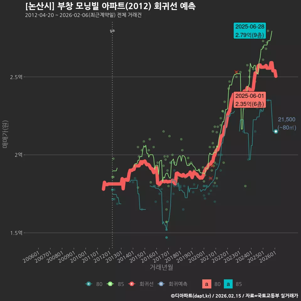 [논산시] 부창 모닝빌 아파트(2012) 회귀선 예측