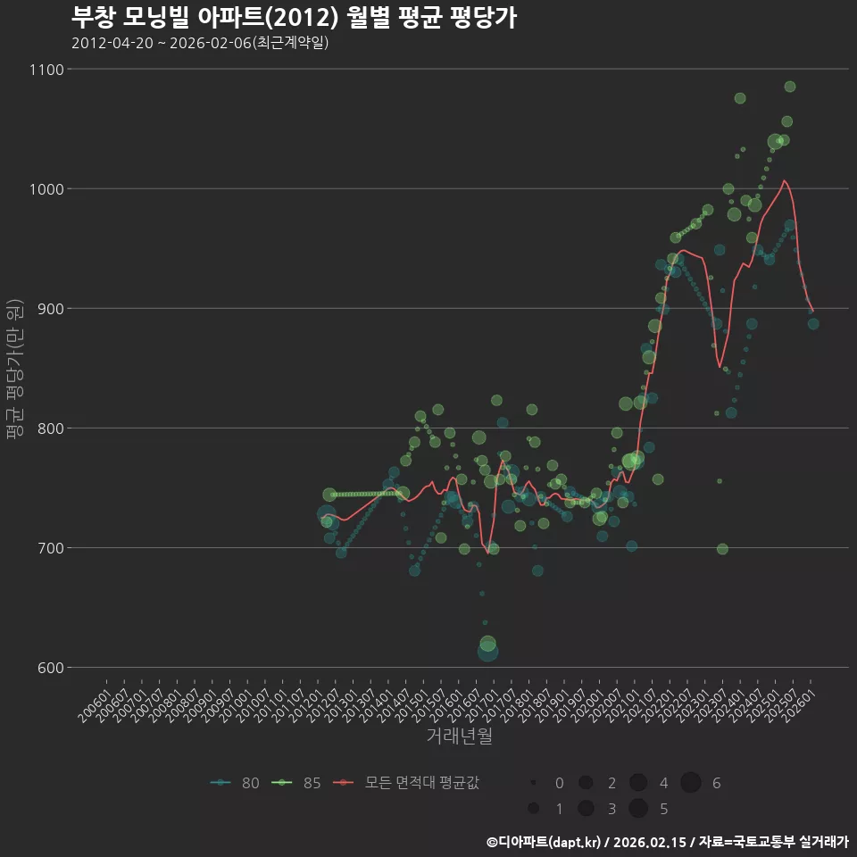 부창 모닝빌 아파트(2012) 월별 평균 평당가