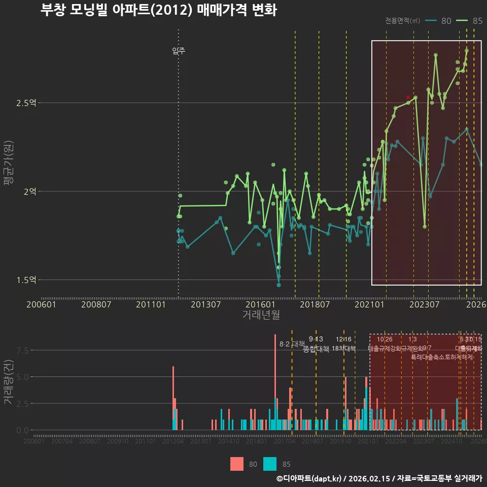 부창 모닝빌 아파트(2012) 매매가격 변화