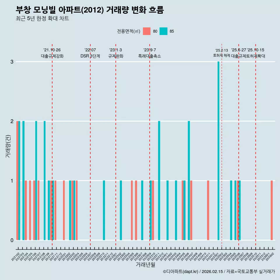 부창 모닝빌 아파트(2012) 거래량 변화 흐름