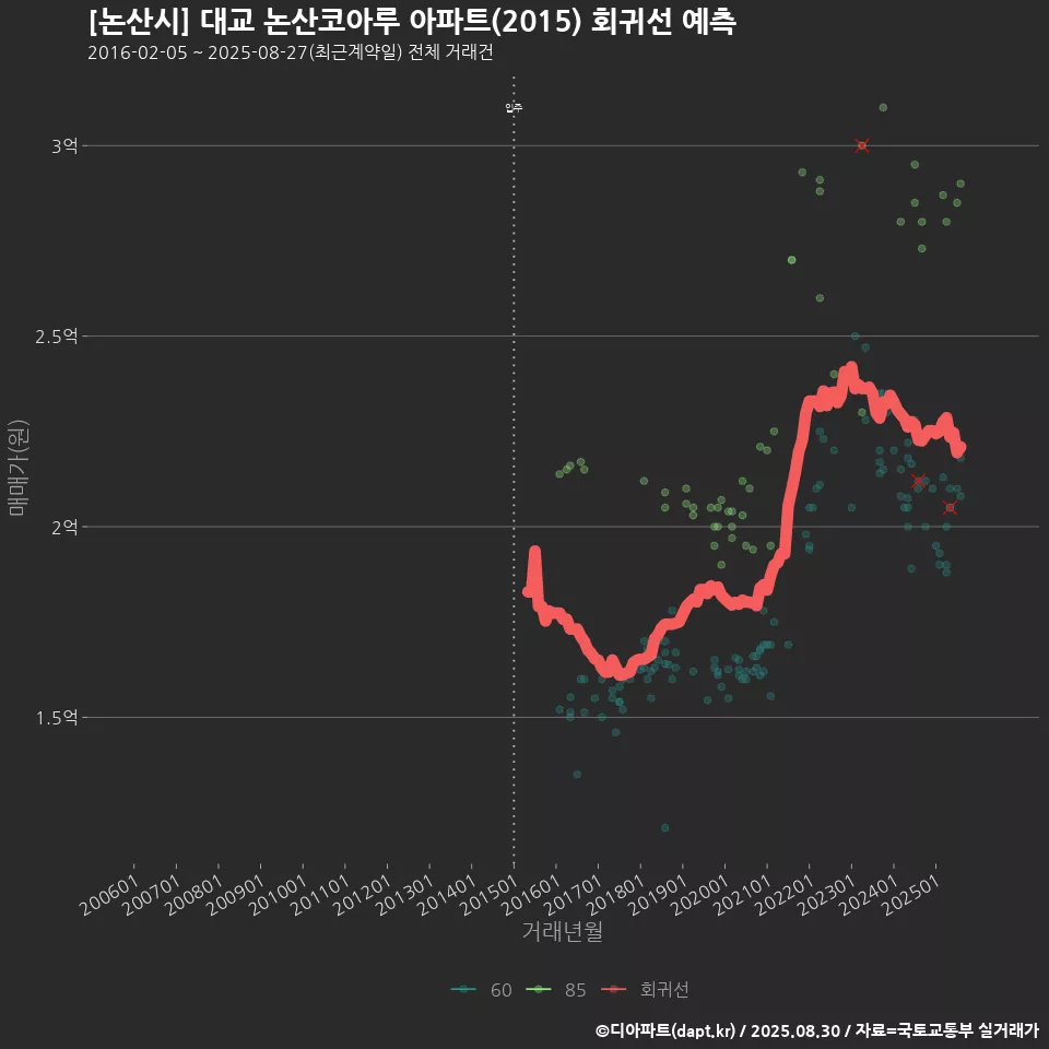 [논산시] 대교 논산코아루 아파트(2015) 회귀선 예측