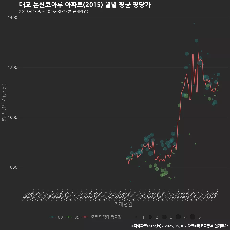 대교 논산코아루 아파트(2015) 월별 평균 평당가