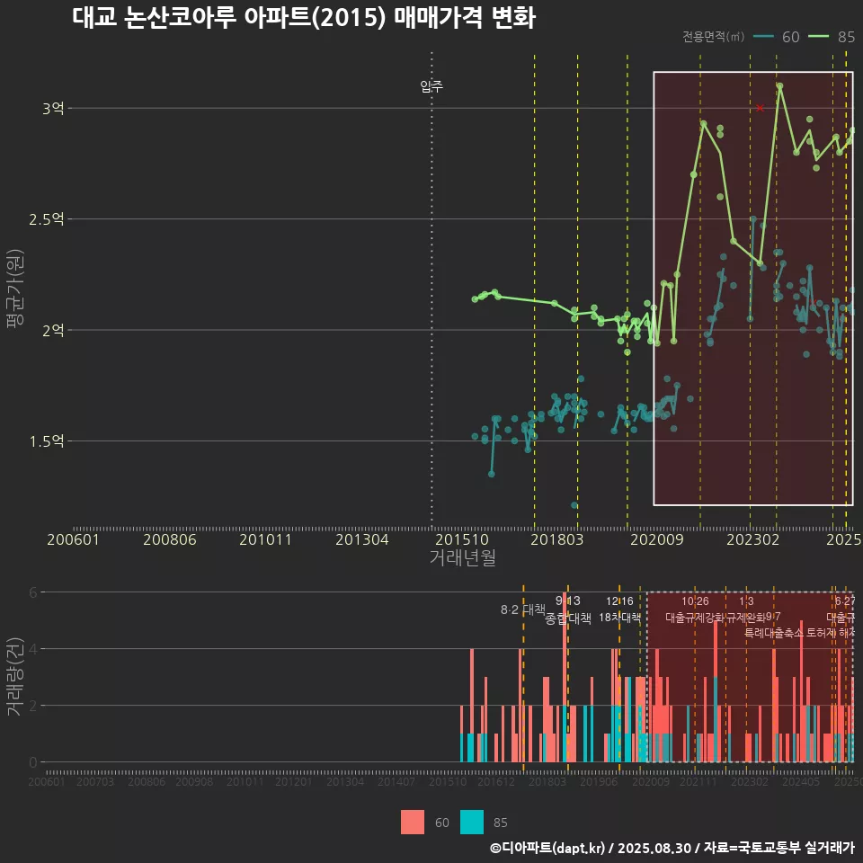 대교 논산코아루 아파트(2015) 매매가격 변화