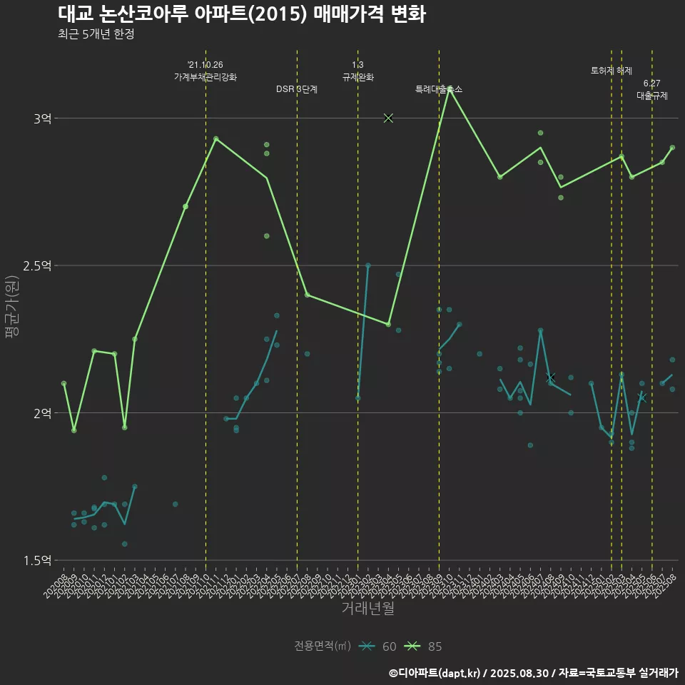 대교 논산코아루 아파트(2015) 매매가격 변화