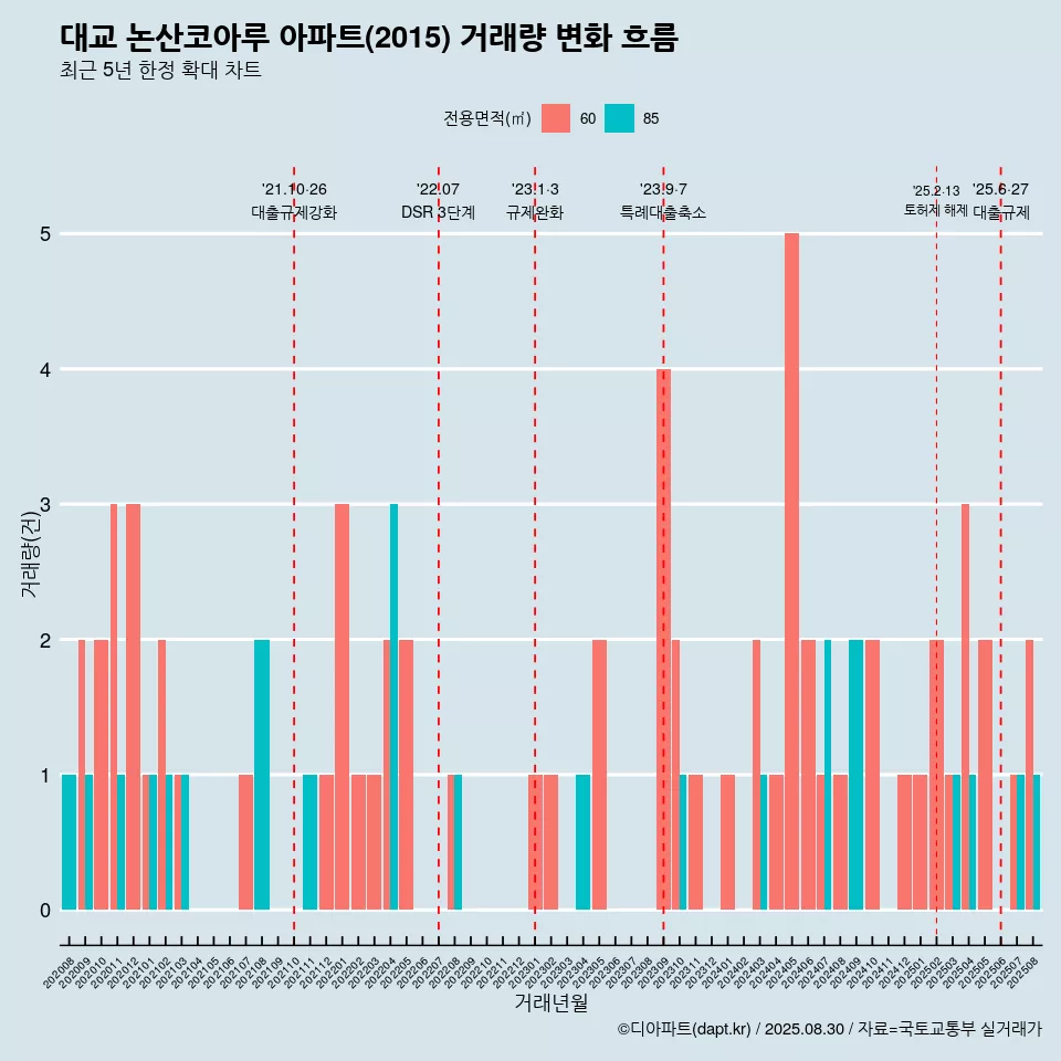대교 논산코아루 아파트(2015) 거래량 변화 흐름