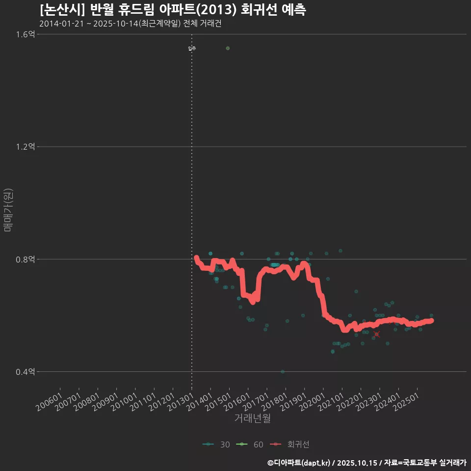 [논산시] 반월 휴드림 아파트(2013) 회귀선 예측