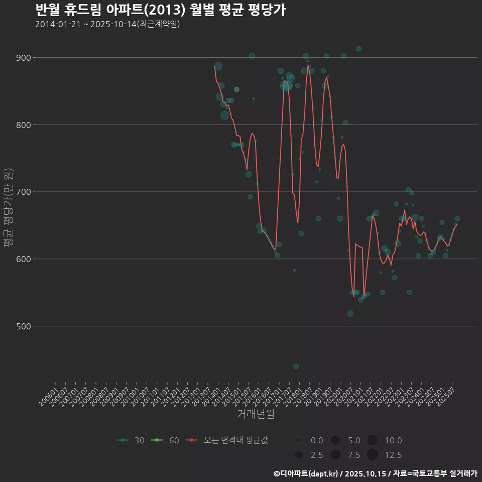 반월 휴드림 아파트(2013) 월별 평균 평당가