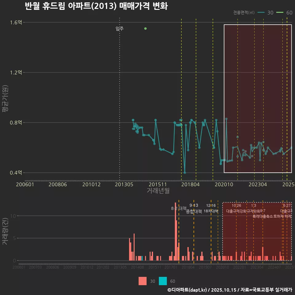 반월 휴드림 아파트(2013) 매매가격 변화