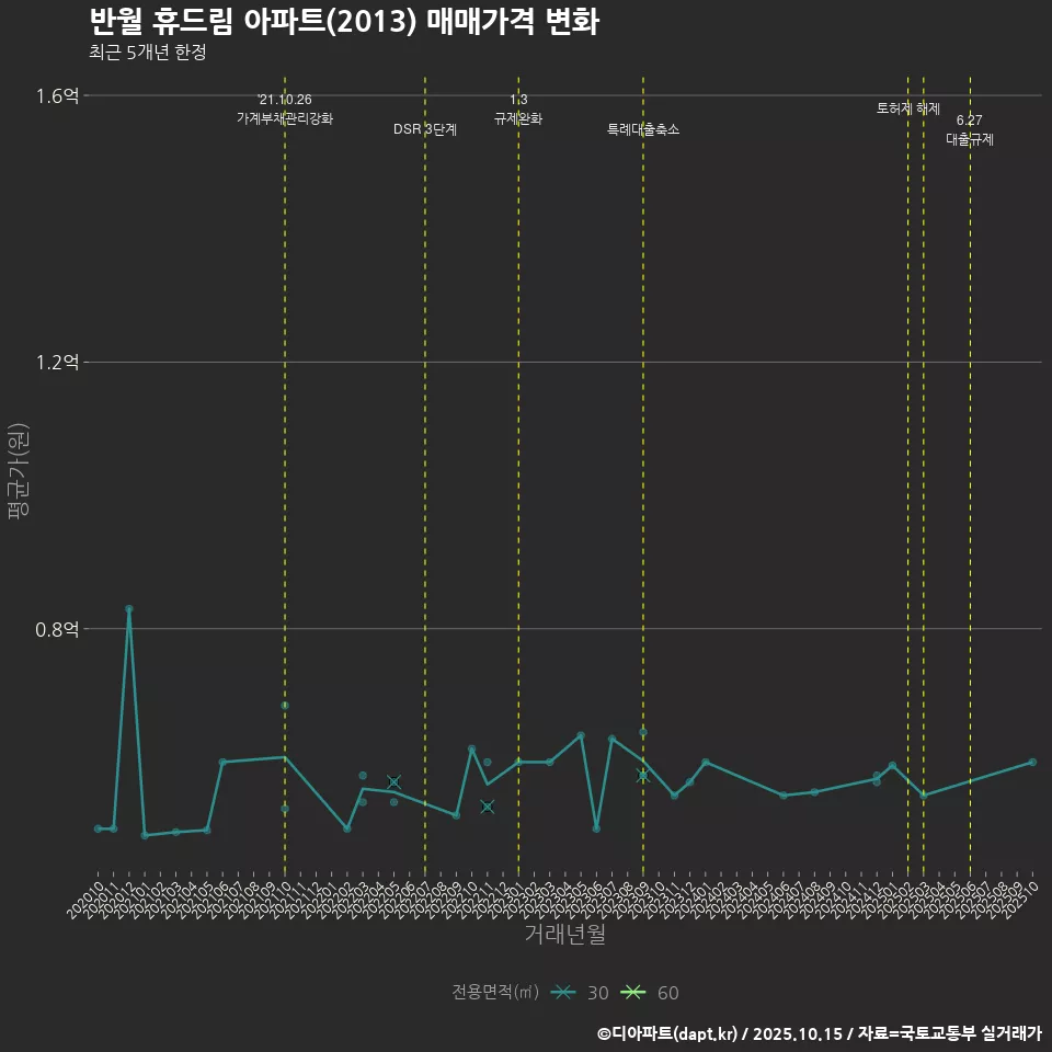 반월 휴드림 아파트(2013) 매매가격 변화
