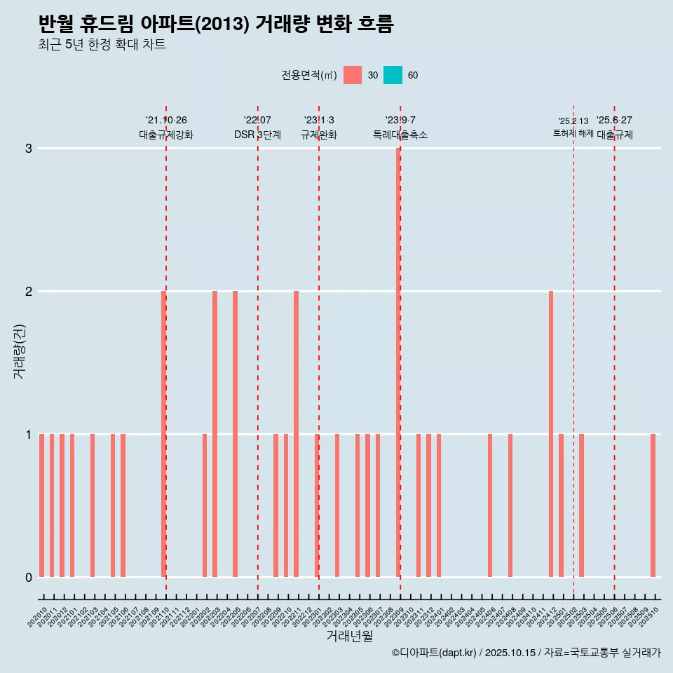 반월 휴드림 아파트(2013) 거래량 변화 흐름