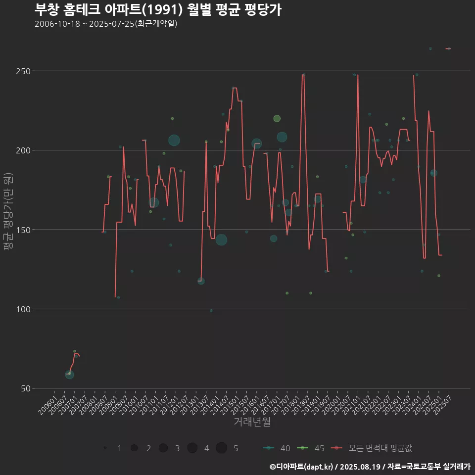 부창 홈테크 아파트(1991) 월별 평균 평당가