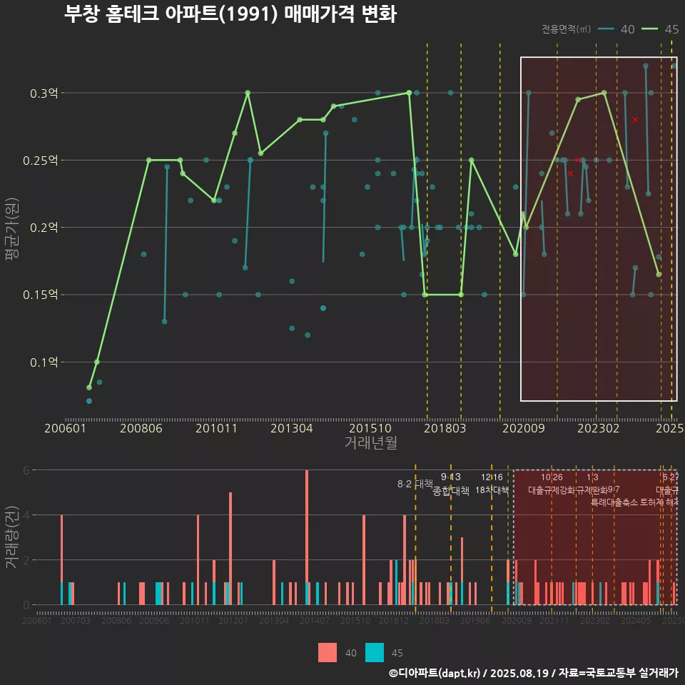 부창 홈테크 아파트(1991) 매매가격 변화