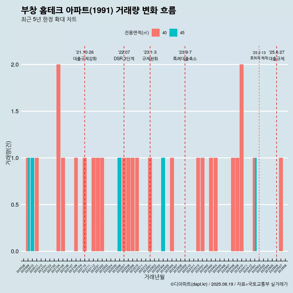 부창 홈테크 아파트(1991) 거래량 변화 흐름