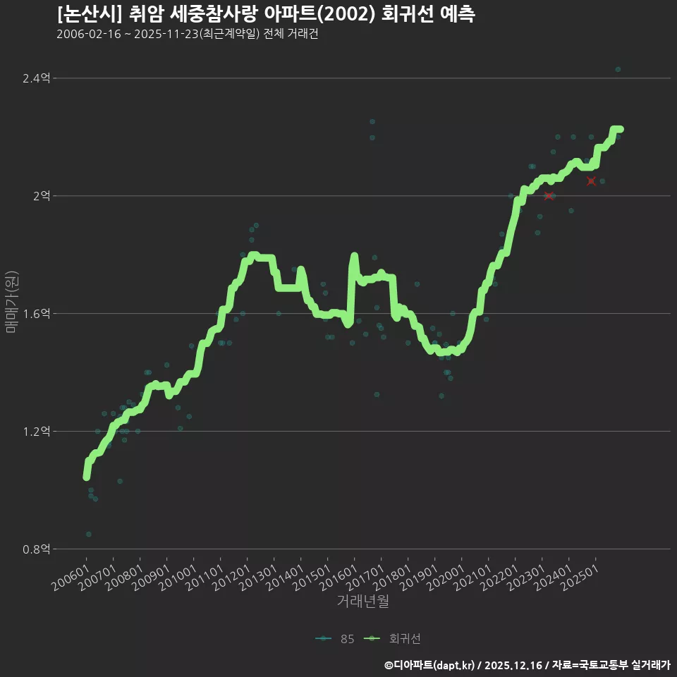 [논산시] 취암 세중참사랑 아파트(2002) 회귀선 예측