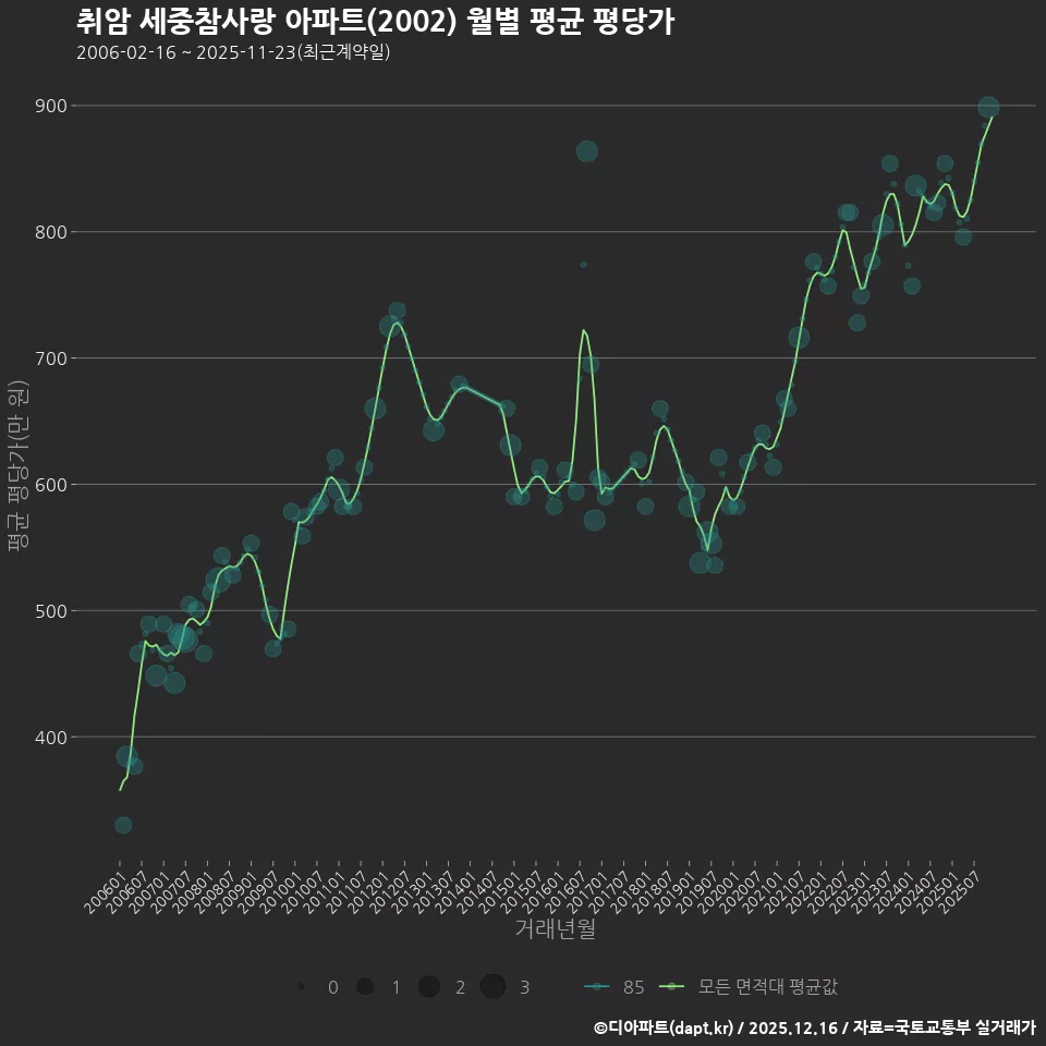 취암 세중참사랑 아파트(2002) 월별 평균 평당가