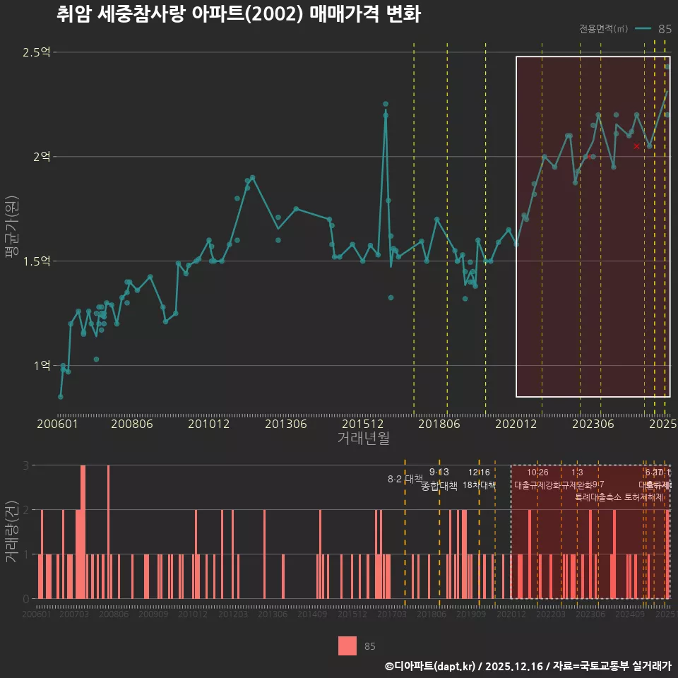 취암 세중참사랑 아파트(2002) 매매가격 변화