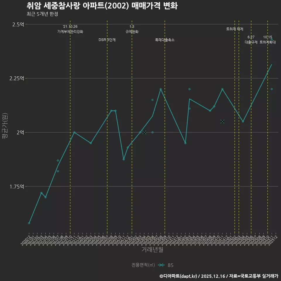 취암 세중참사랑 아파트(2002) 매매가격 변화