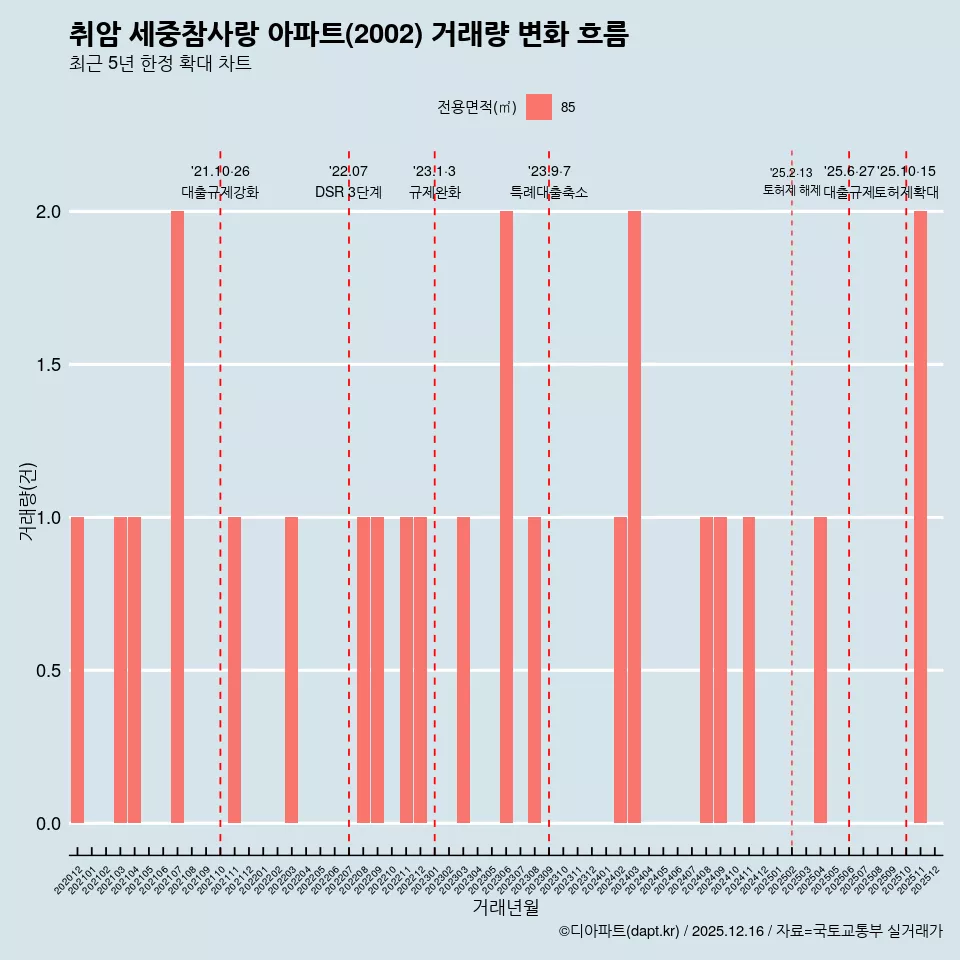 취암 세중참사랑 아파트(2002) 거래량 변화 흐름