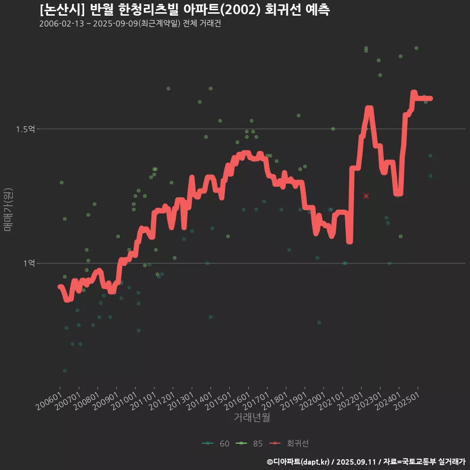 [논산시] 반월 한청리츠빌 아파트(2002) 회귀선 예측