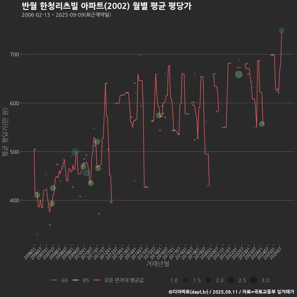 반월 한청리츠빌 아파트(2002) 월별 평균 평당가