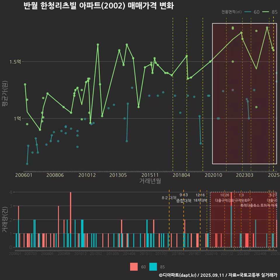 반월 한청리츠빌 아파트(2002) 매매가격 변화