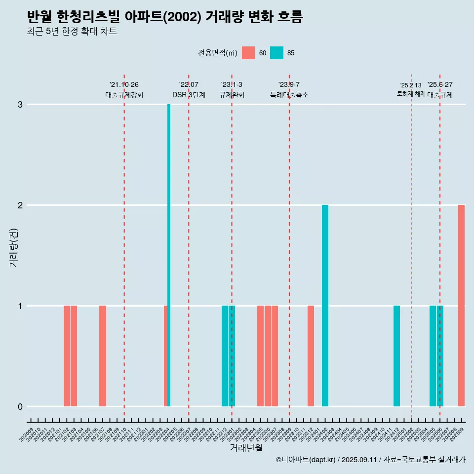 반월 한청리츠빌 아파트(2002) 거래량 변화 흐름
