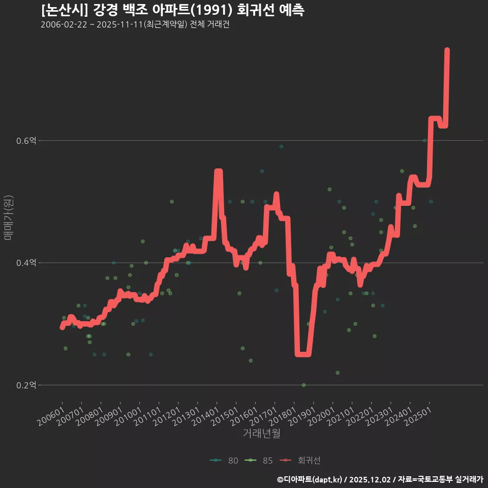 [논산시] 강경 백조 아파트(1991) 회귀선 예측