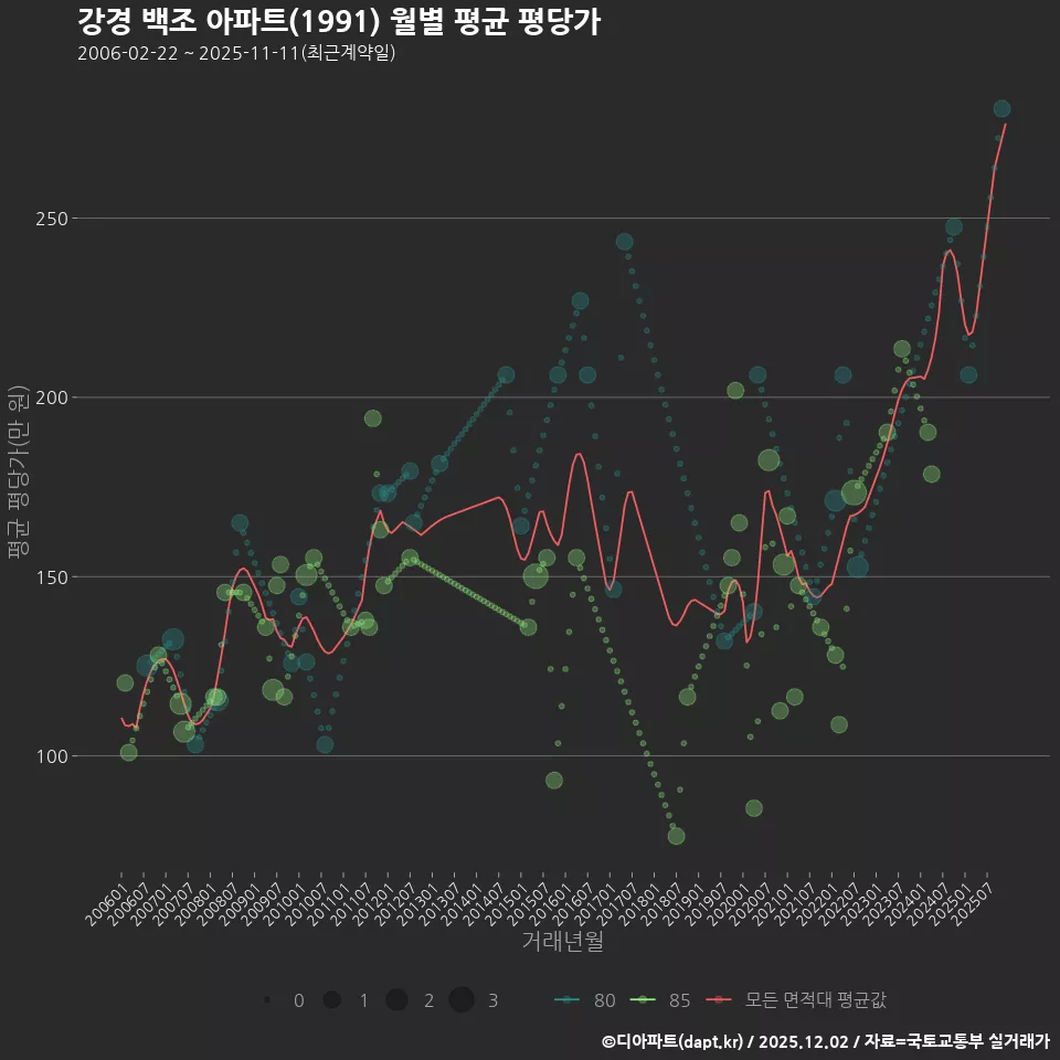 강경 백조 아파트(1991) 월별 평균 평당가