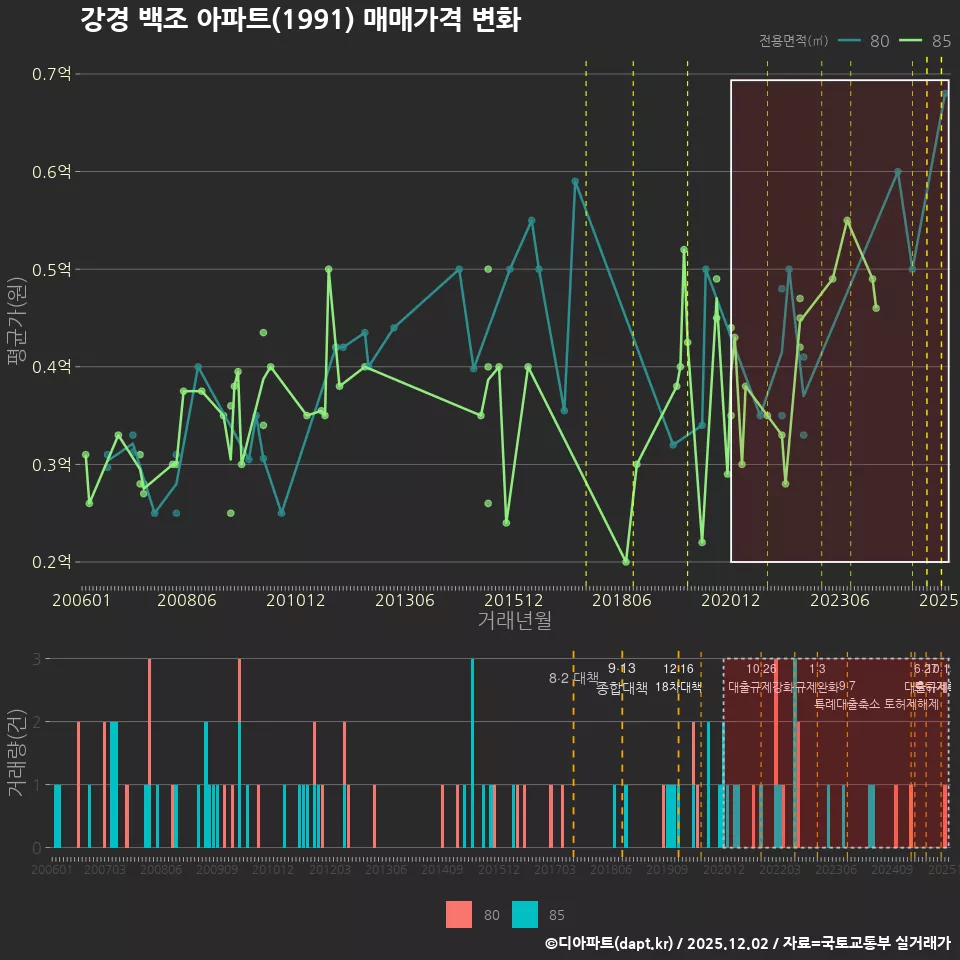 강경 백조 아파트(1991) 매매가격 변화