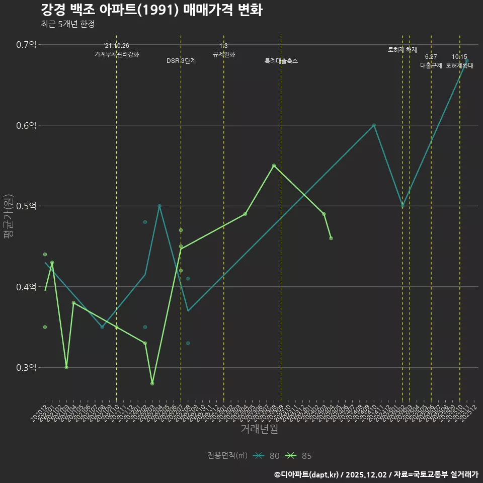 강경 백조 아파트(1991) 매매가격 변화