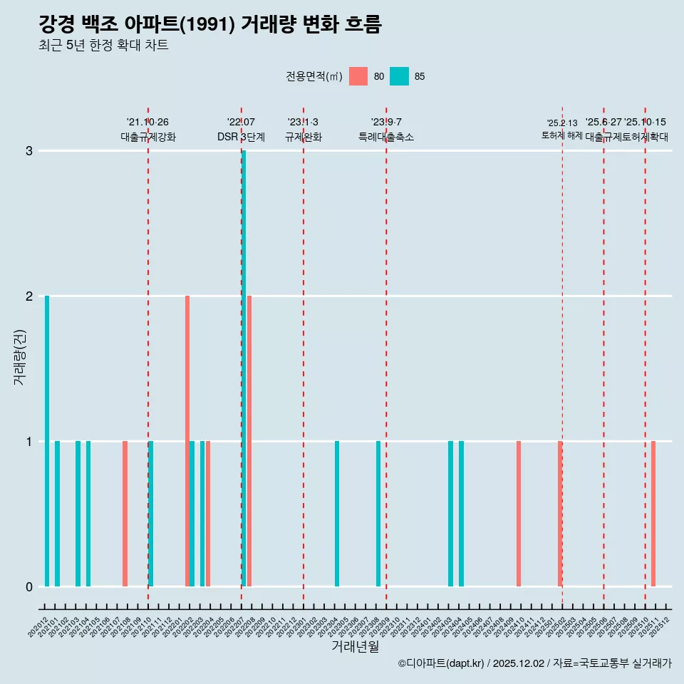 강경 백조 아파트(1991) 거래량 변화 흐름