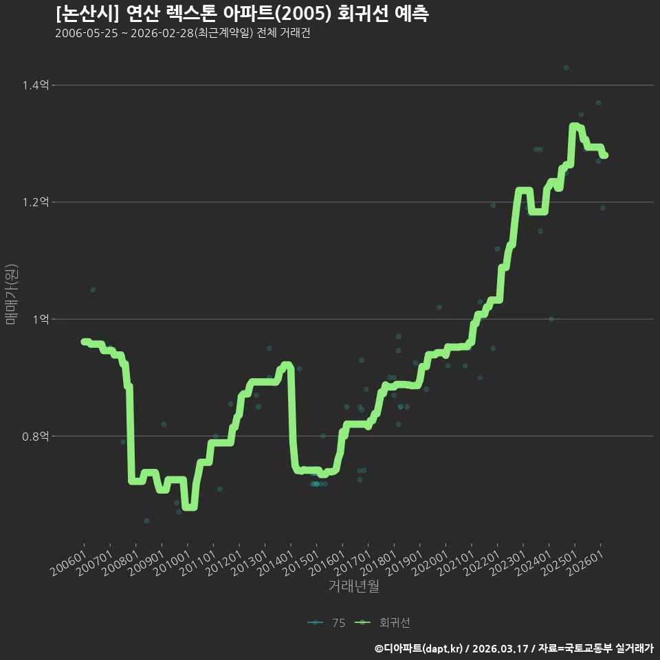 [논산시] 연산 렉스톤 아파트(2005) 회귀선 예측