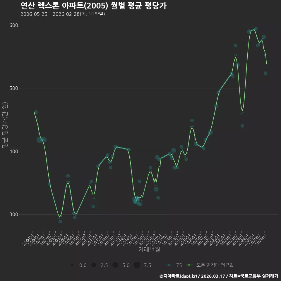 연산 렉스톤 아파트(2005) 월별 평균 평당가