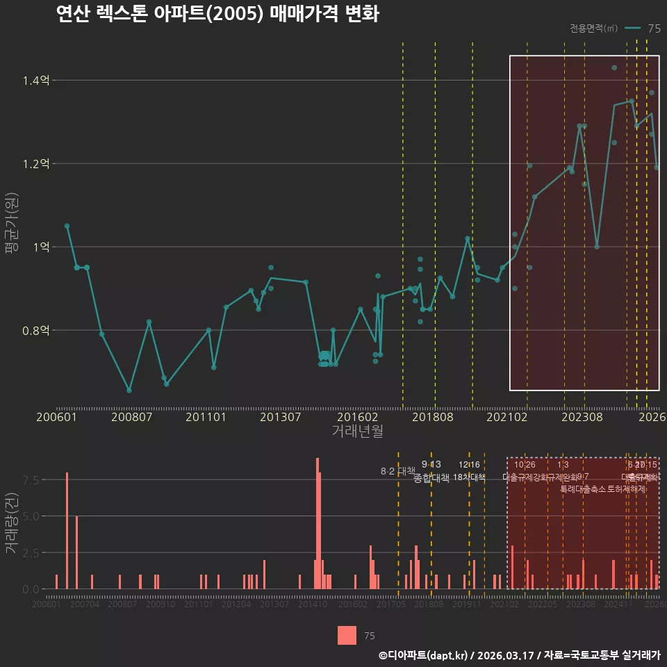 연산 렉스톤 아파트(2005) 매매가격 변화