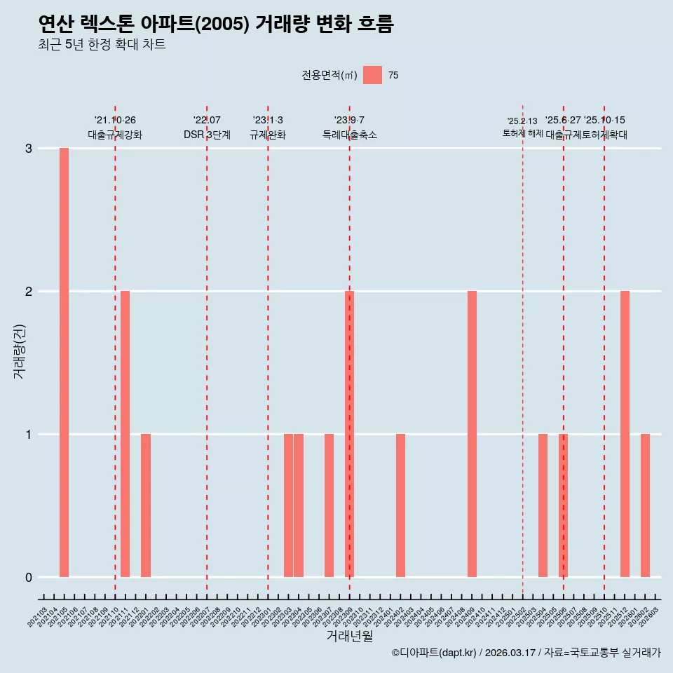 연산 렉스톤 아파트(2005) 거래량 변화 흐름