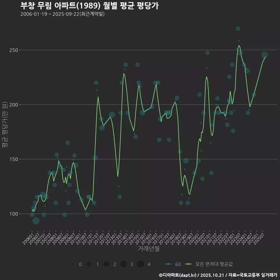 부창 무림 아파트(1989) 월별 평균 평당가